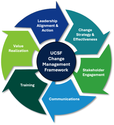 Enterprise Change Enablement Framework: Leadership Alignment and Action, Change Strategy and Effectiveness, Stakeholder Engagement, Communications, Training, Value Realization